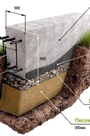 Istruzioni dettagliate per costruire le fondamenta di una casa di legno
